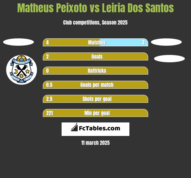 Matheus Peixoto vs Leiria Dos Santos h2h player stats