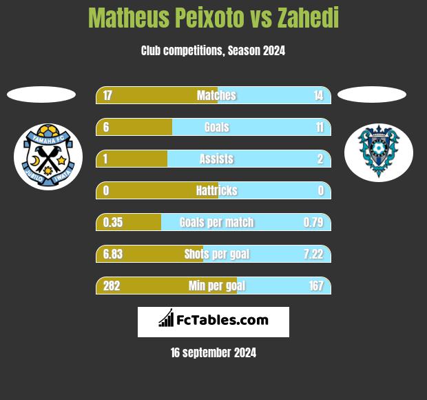 Matheus Peixoto vs Zahedi h2h player stats