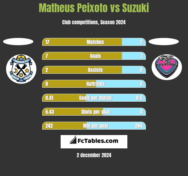 Matheus Peixoto vs Suzuki h2h player stats