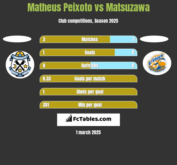 Matheus Peixoto vs Matsuzawa h2h player stats