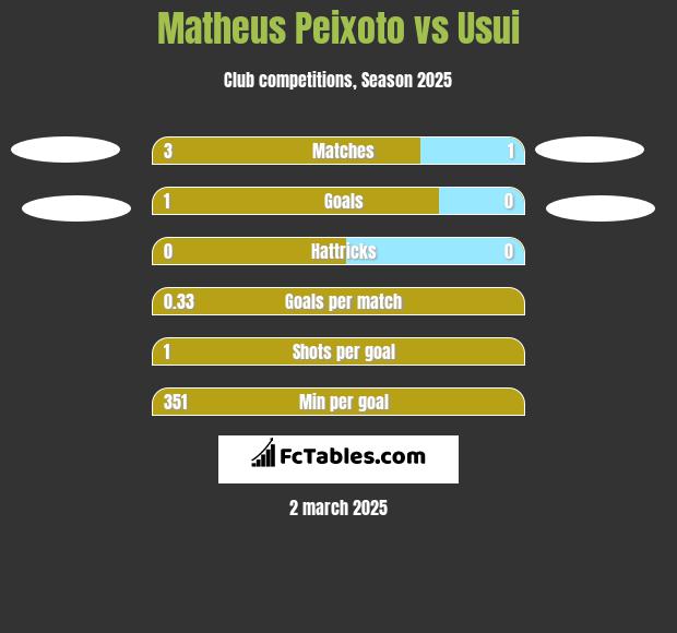 Matheus Peixoto vs Usui h2h player stats