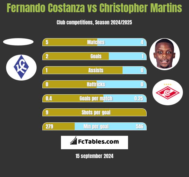 Fernando Costanza vs Christopher Martins h2h player stats