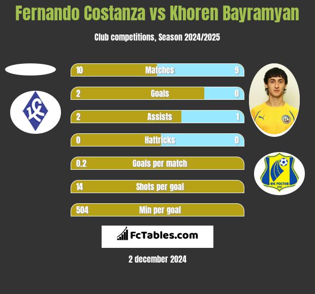 Fernando Costanza vs Khoren Bayramyan h2h player stats