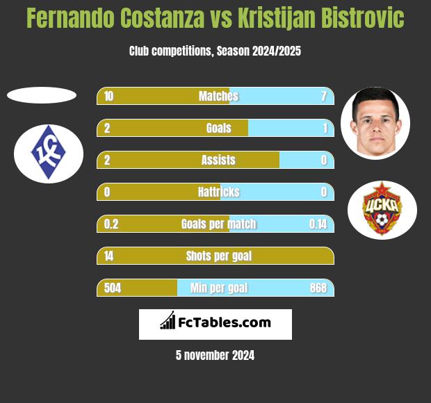 Fernando Costanza vs Kristijan Bistrovic h2h player stats