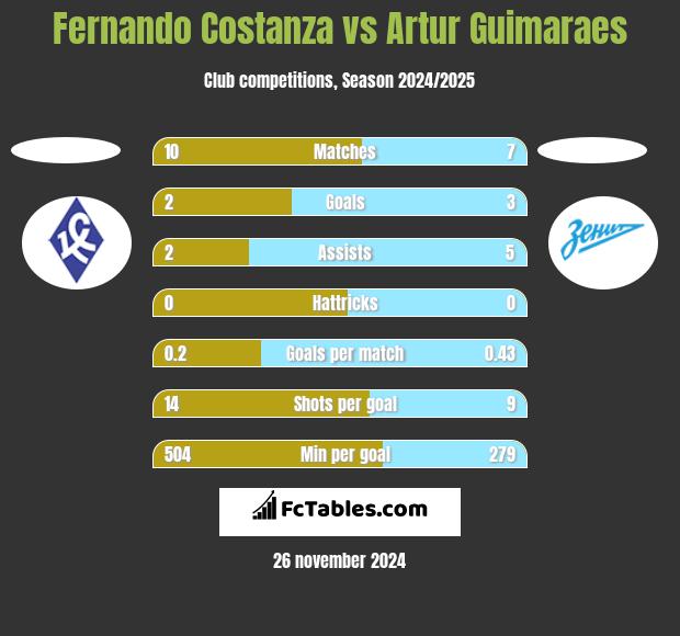 Fernando Costanza vs Artur Guimaraes h2h player stats