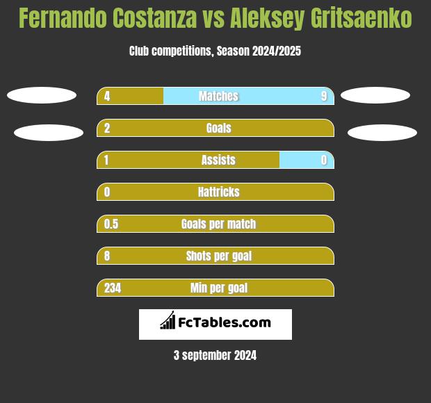 Fernando Costanza vs Aleksey Gritsaenko h2h player stats