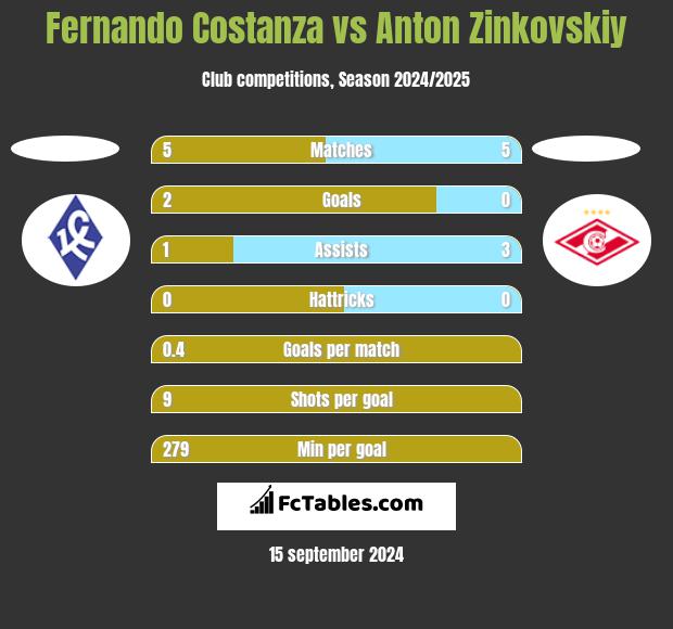 Fernando Costanza vs Anton Zinkovskiy h2h player stats