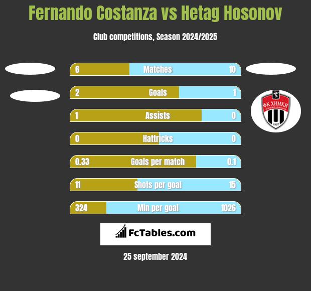 Fernando Costanza vs Hetag Hosonov h2h player stats