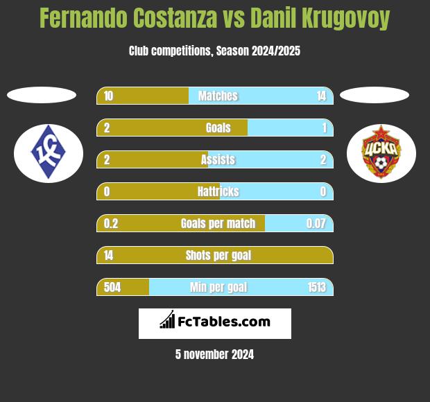 Fernando Costanza vs Danil Krugovoy h2h player stats