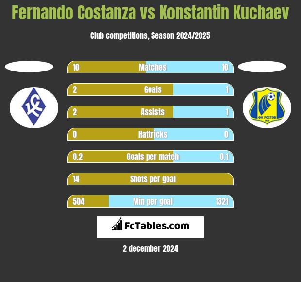 Fernando Costanza vs Konstantin Kuchaev h2h player stats