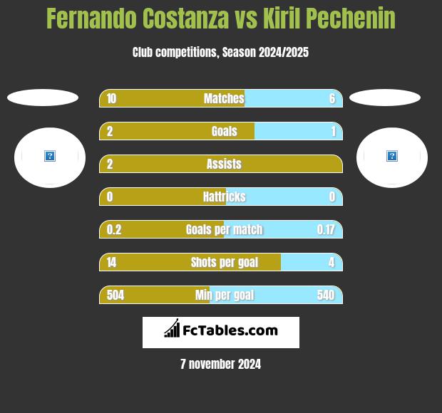 Fernando Costanza vs Kiril Pechenin h2h player stats