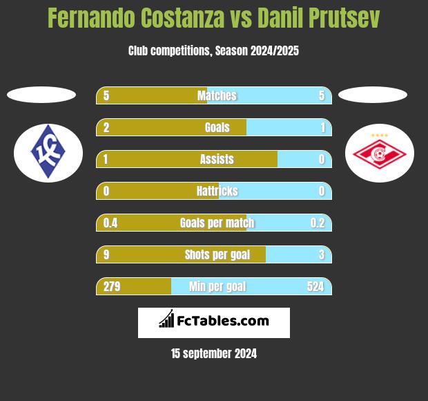 Fernando Costanza vs Danil Prutsev h2h player stats