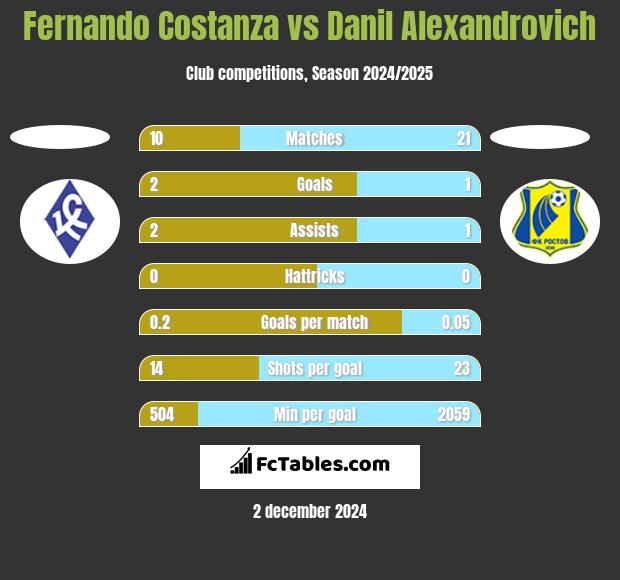 Fernando Costanza vs Danil Alexandrovich h2h player stats