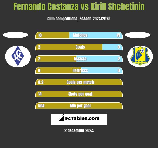 Fernando Costanza vs Kirill Shchetinin h2h player stats