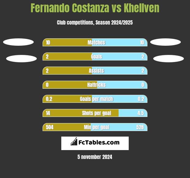 Fernando Costanza vs Khellven h2h player stats