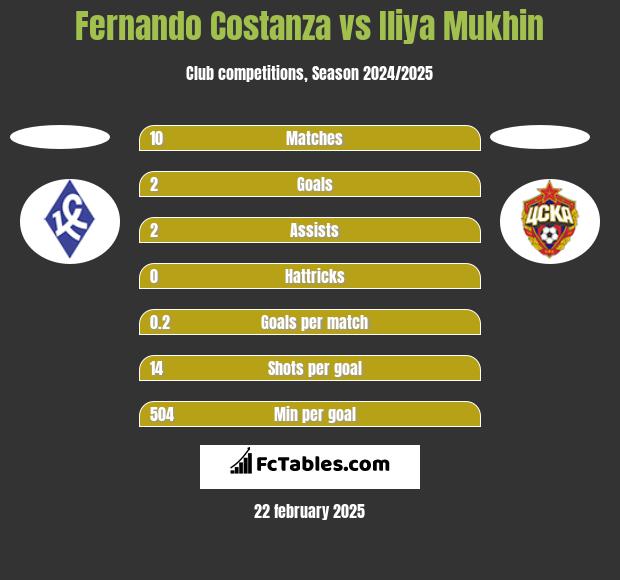 Fernando Costanza vs Iliya Mukhin h2h player stats