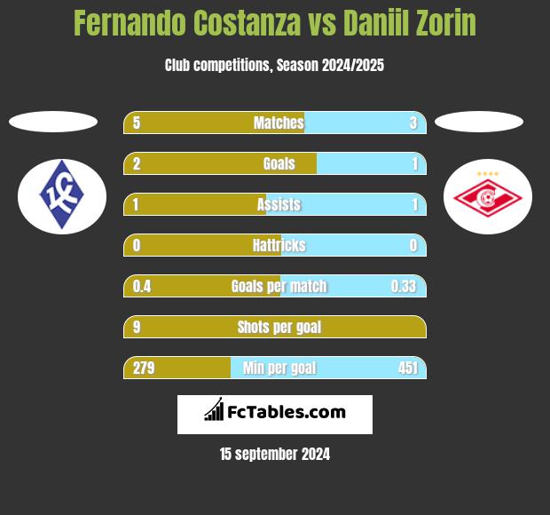 Fernando Costanza vs Daniil Zorin h2h player stats