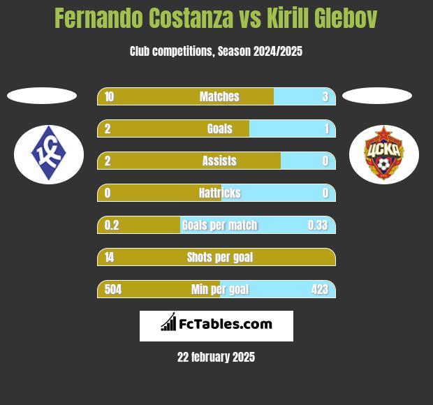 Fernando Costanza vs Kirill Glebov h2h player stats