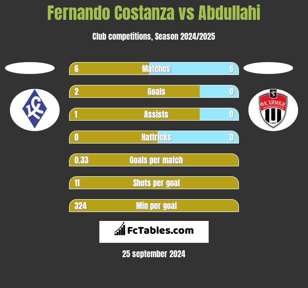 Fernando Costanza vs Abdullahi h2h player stats