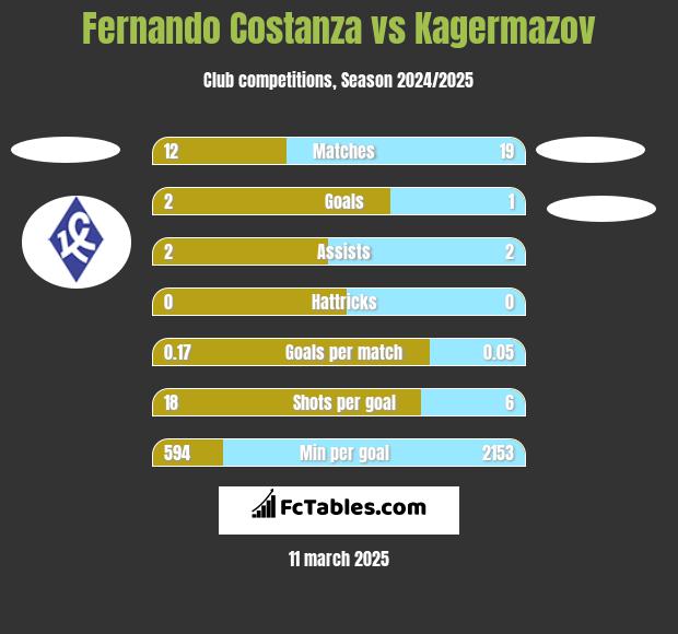 Fernando Costanza vs Kagermazov h2h player stats