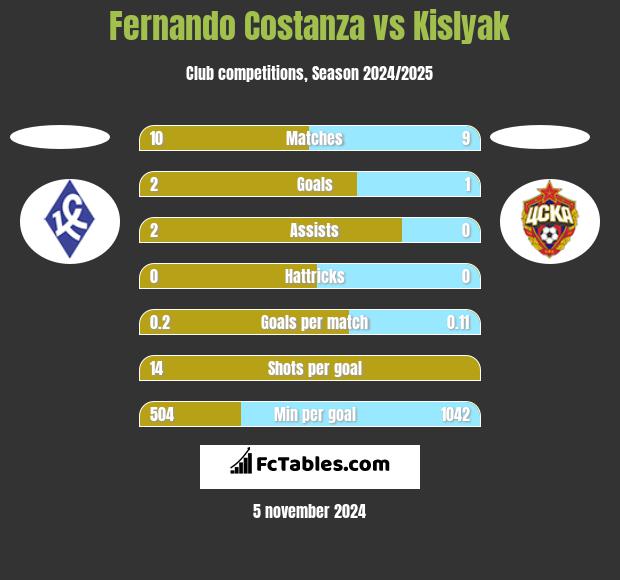 Fernando Costanza vs Kislyak h2h player stats