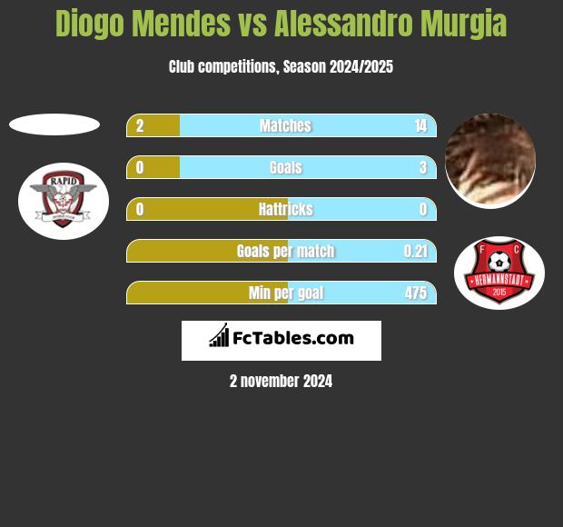 Diogo Mendes vs Alessandro Murgia h2h player stats