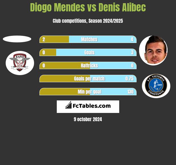 Diogo Mendes vs Denis Alibec h2h player stats