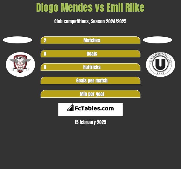 Diogo Mendes vs Emil Rilke h2h player stats