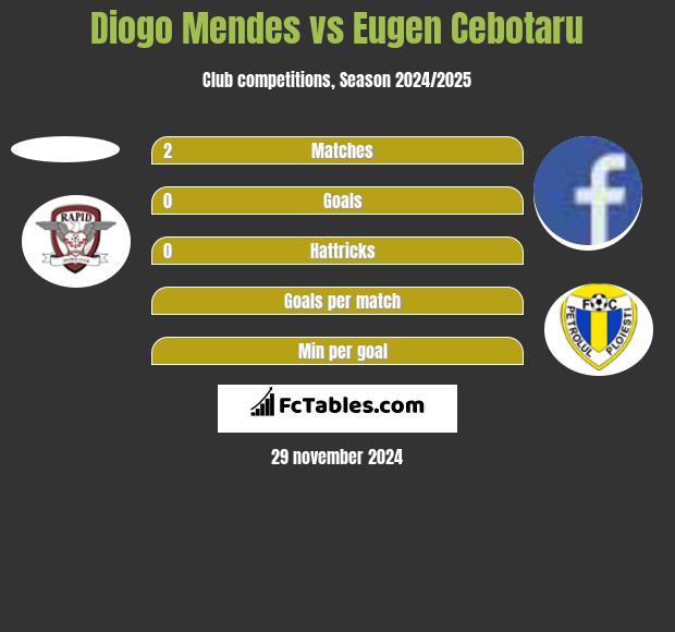 Diogo Mendes vs Eugen Cebotaru h2h player stats