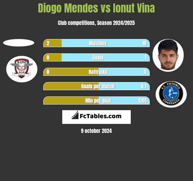 Diogo Mendes vs Ionut Vina h2h player stats