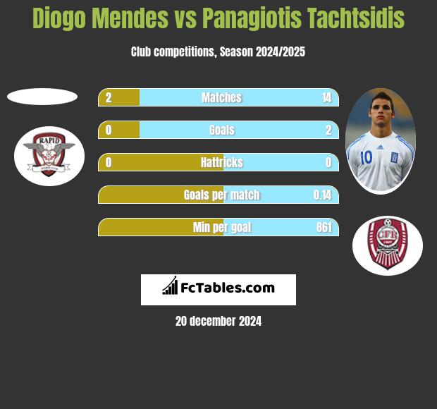 Diogo Mendes vs Panagiotis Tachtsidis h2h player stats