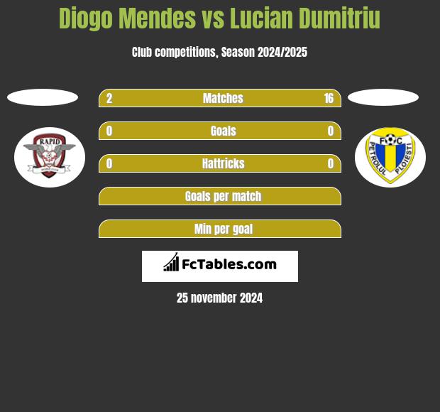 Diogo Mendes vs Lucian Dumitriu h2h player stats