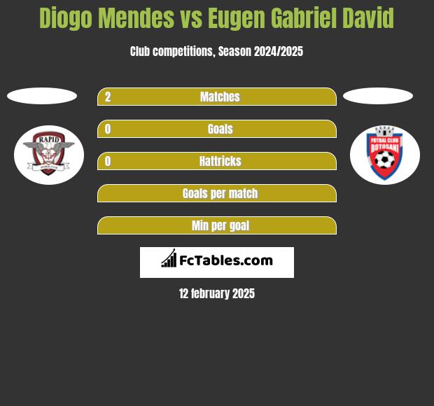 Diogo Mendes vs Eugen Gabriel David h2h player stats