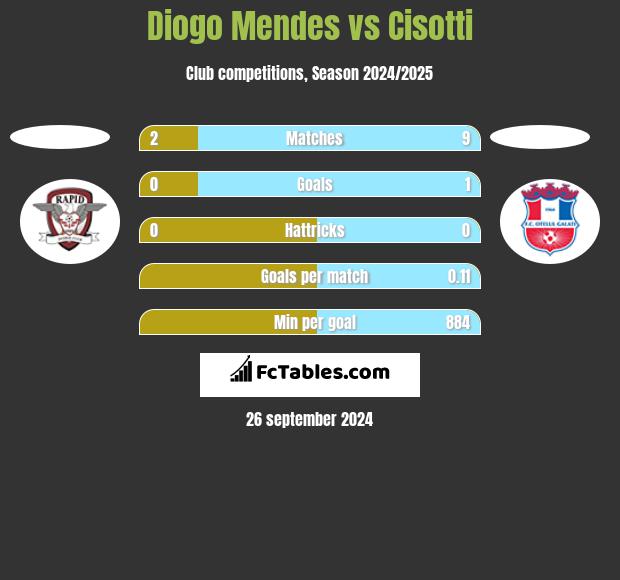 Diogo Mendes vs Cisotti h2h player stats