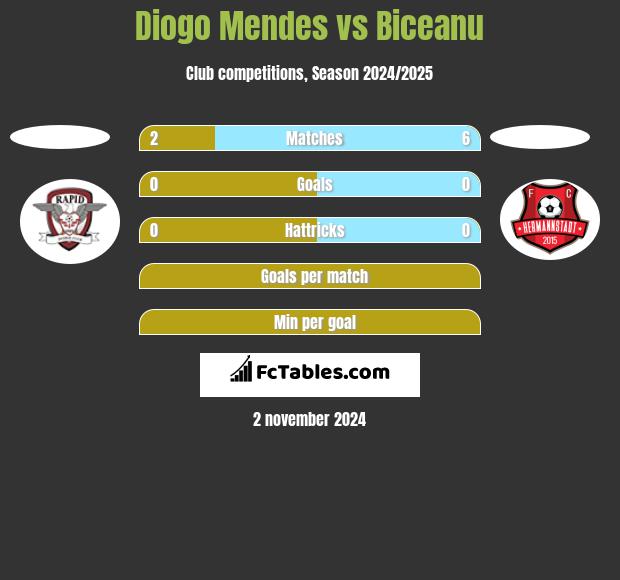 Diogo Mendes vs Biceanu h2h player stats