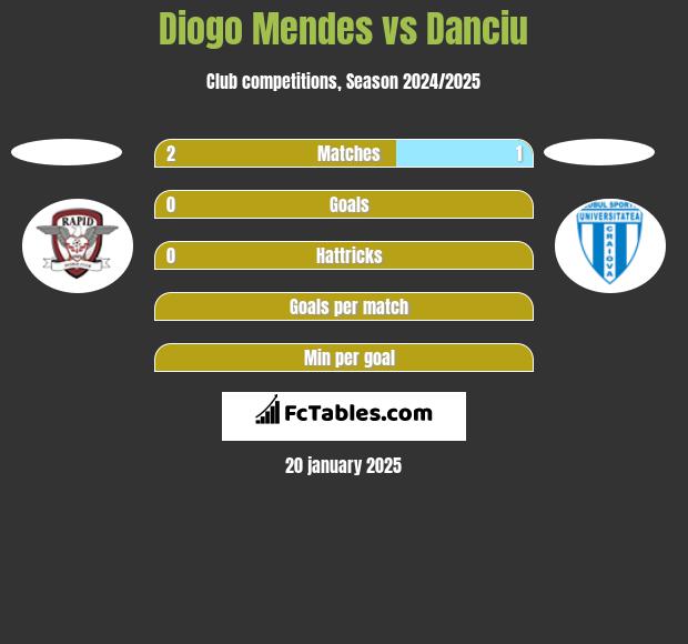 Diogo Mendes vs Danciu h2h player stats