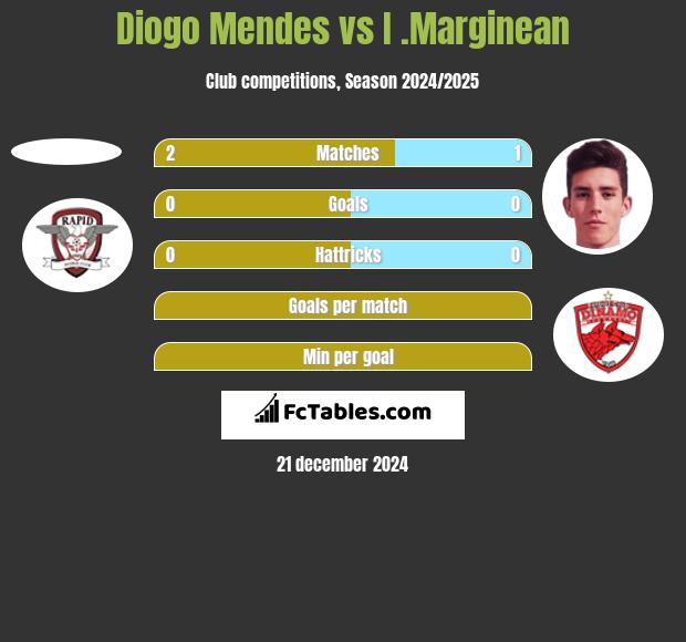 Diogo Mendes vs I .Marginean h2h player stats