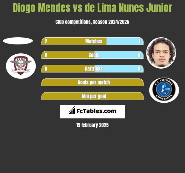 Diogo Mendes vs de Lima Nunes Junior h2h player stats