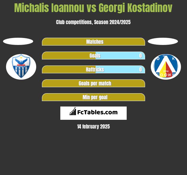 Michalis Ioannou vs Georgi Kostadinov h2h player stats