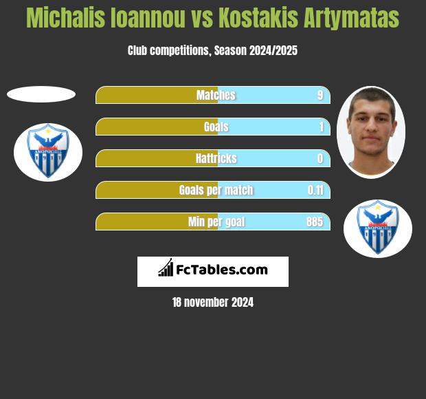 Michalis Ioannou vs Kostakis Artymatas h2h player stats