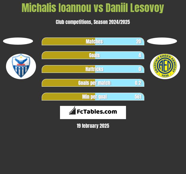 Michalis Ioannou vs Daniil Lesovoy h2h player stats