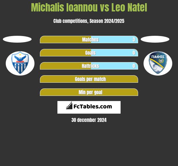 Michalis Ioannou vs Leo Natel h2h player stats