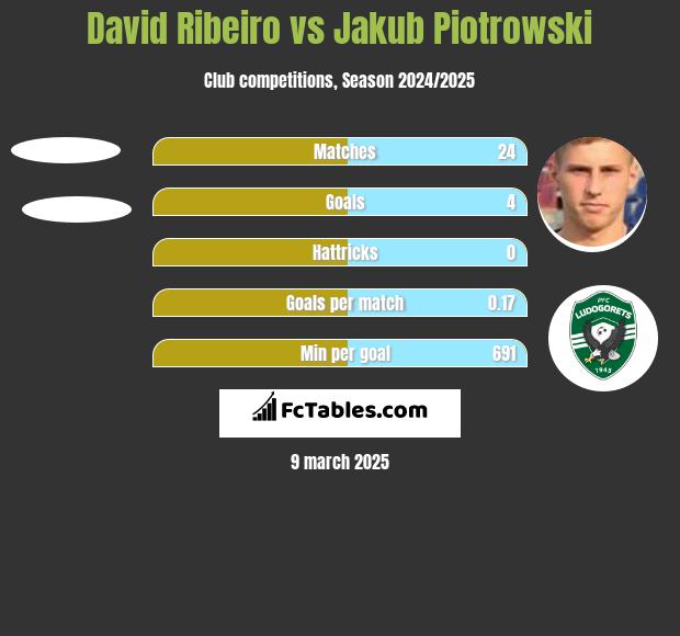 David Ribeiro vs Jakub Piotrowski h2h player stats