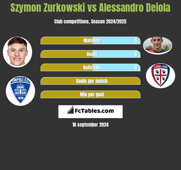 Szymon Zurkowski vs Alessandro Deiola h2h player stats