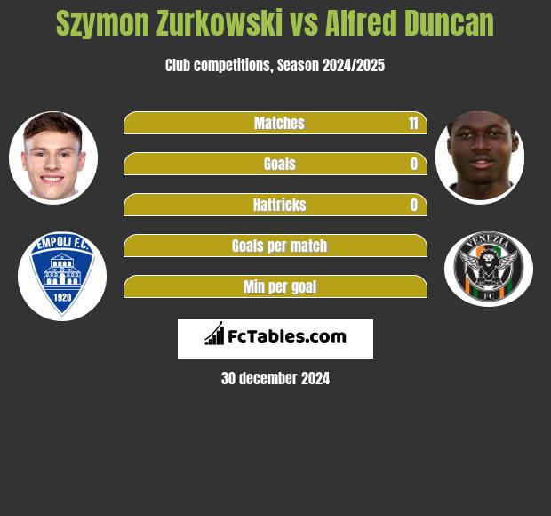 Szymon Zurkowski vs Alfred Duncan h2h player stats