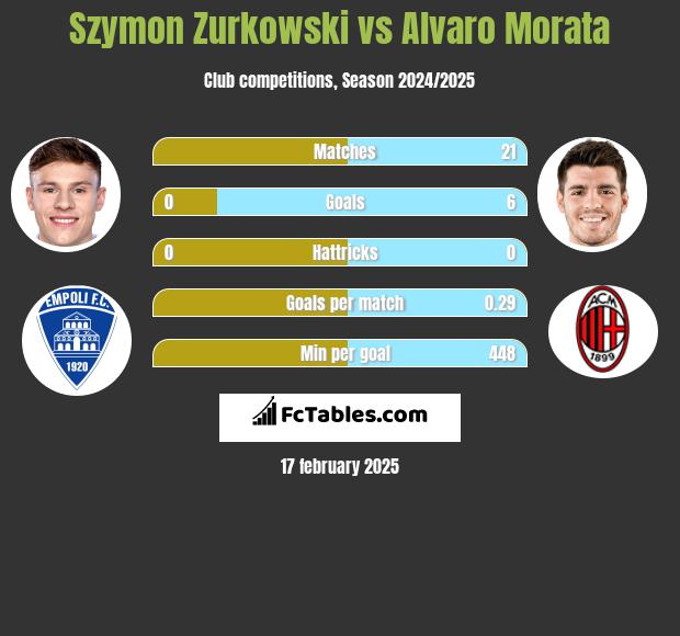 Szymon Zurkowski vs Alvaro Morata h2h player stats