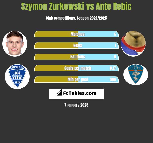 Szymon Zurkowski vs Ante Rebic h2h player stats