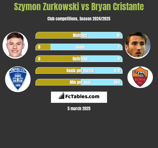 Szymon Zurkowski vs Bryan Cristante h2h player stats