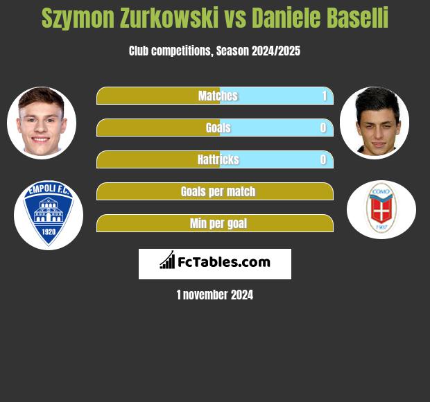 Szymon Zurkowski vs Daniele Baselli h2h player stats