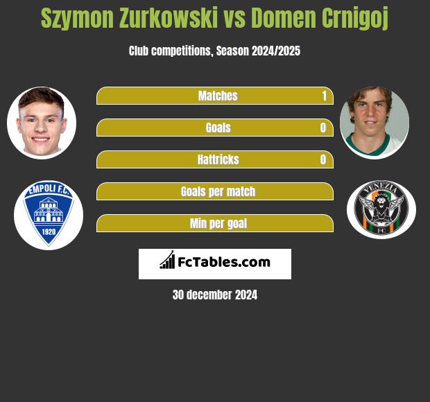 Szymon Zurkowski vs Domen Crnigoj h2h player stats